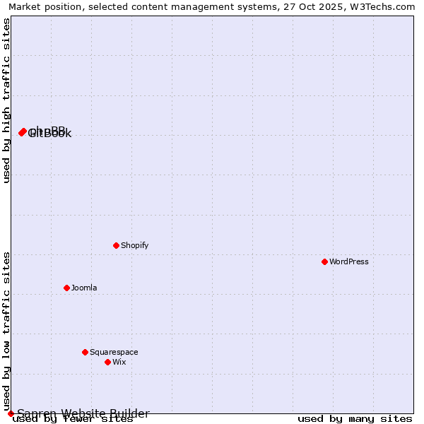 Market position of phpBB vs. GitBook vs. Sapren Website Builder