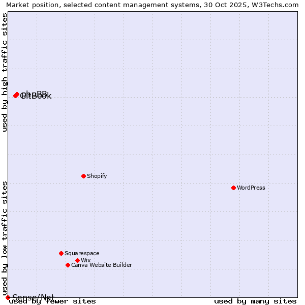 Market position of phpBB vs. GitBook vs. Sense/Net