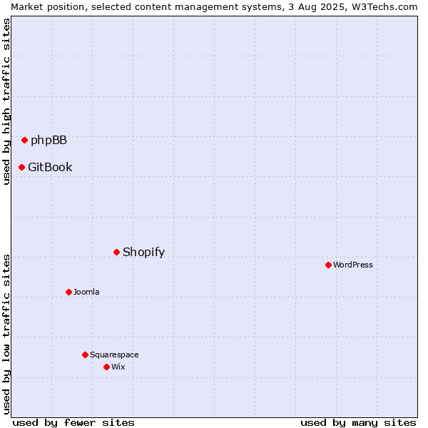 Market position of Shopify vs. phpBB vs. GitBook