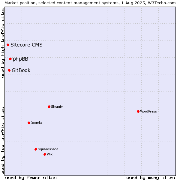 Market position of phpBB vs. GitBook vs. Sitecore CMS