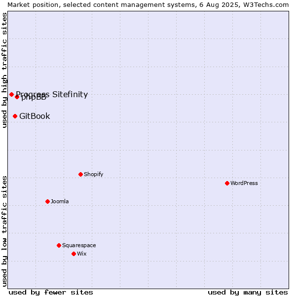 Market position of phpBB vs. GitBook vs. Progress Sitefinity