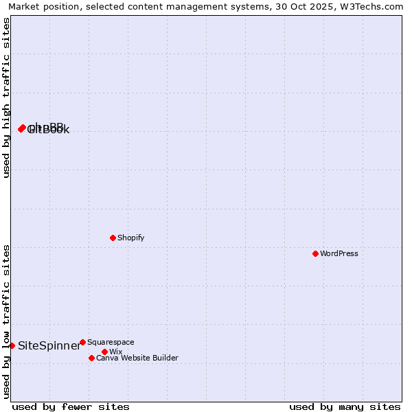Market position of phpBB vs. GitBook vs. SiteSpinner