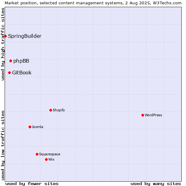 Market position of phpBB vs. GitBook vs. SpringBuilder