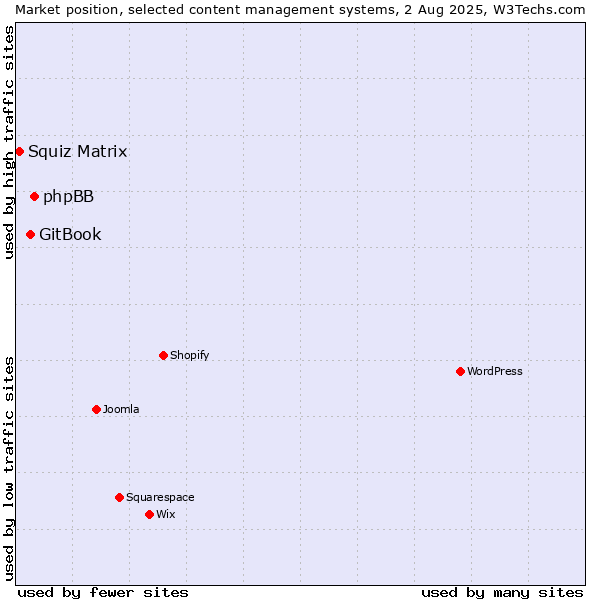 Market position of phpBB vs. GitBook vs. Squiz Matrix