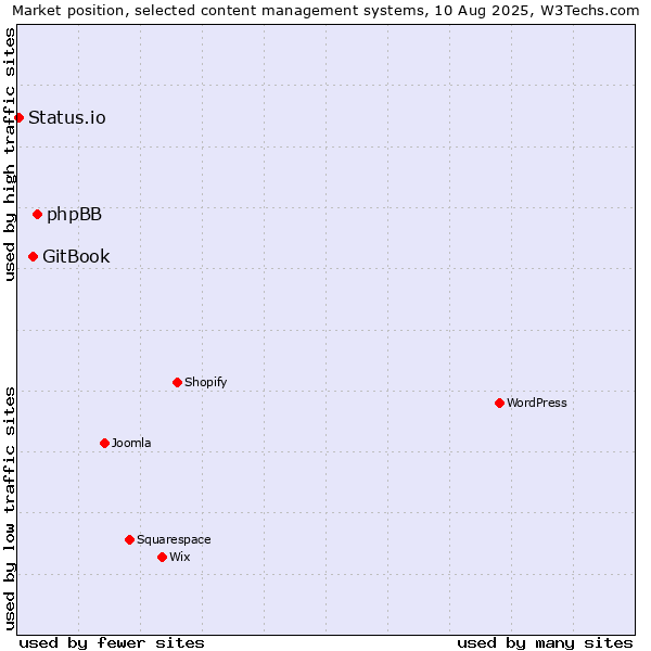 Market position of phpBB vs. GitBook vs. Status.io