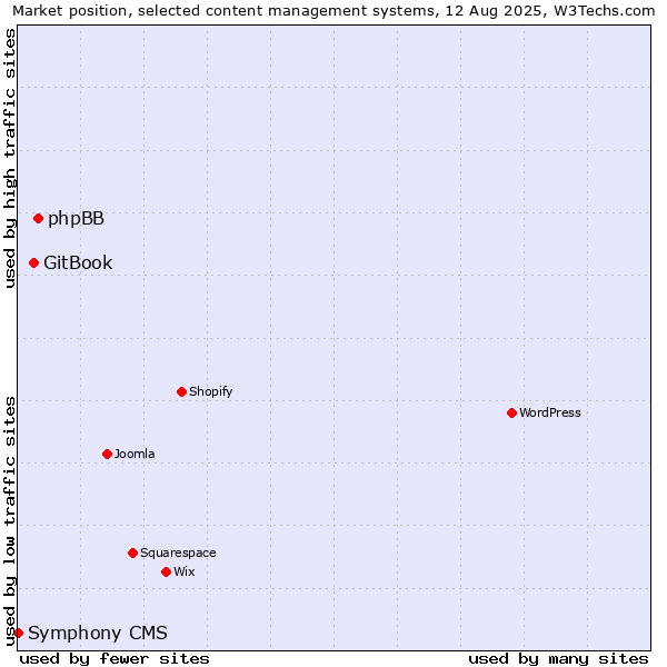 Market position of phpBB vs. GitBook vs. Symphony CMS