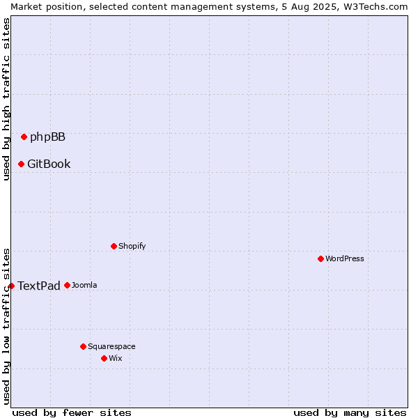 Market position of phpBB vs. GitBook vs. TextPad
