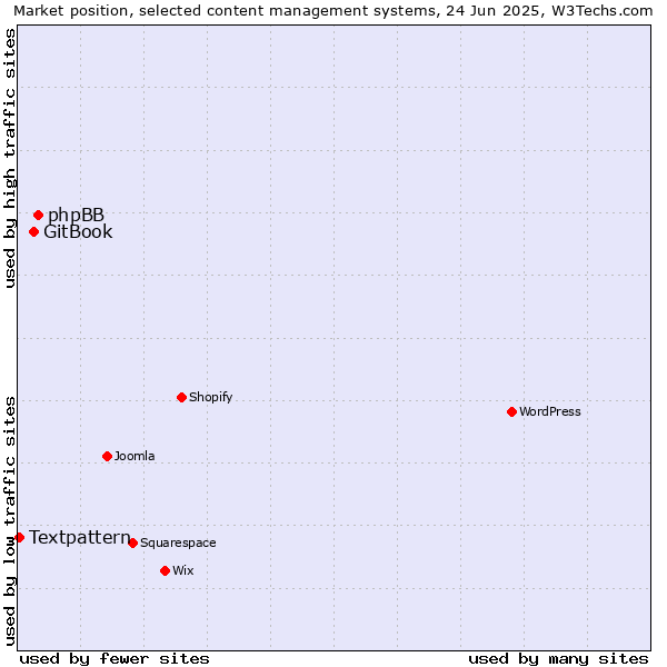 Market position of phpBB vs. GitBook vs. Textpattern