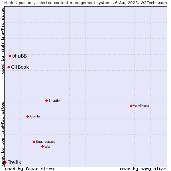 Market position of phpBB vs. GitBook vs. Trellix