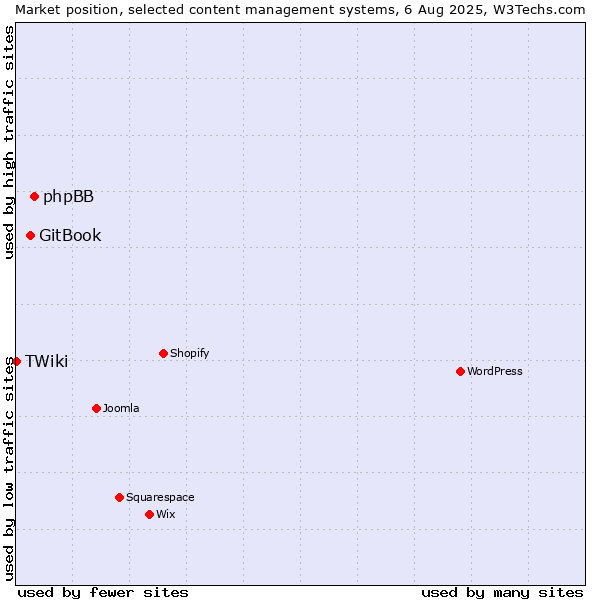 Market position of phpBB vs. GitBook vs. TWiki