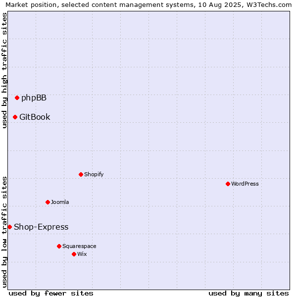 Market position of phpBB vs. GitBook vs. Shop-Express