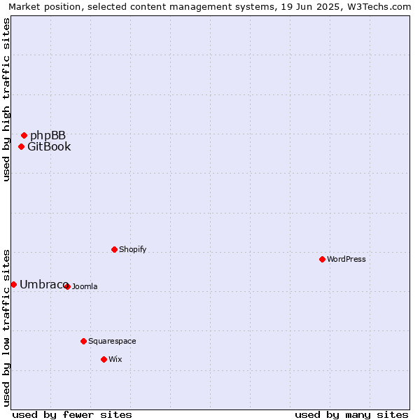 Market position of phpBB vs. GitBook vs. Umbraco