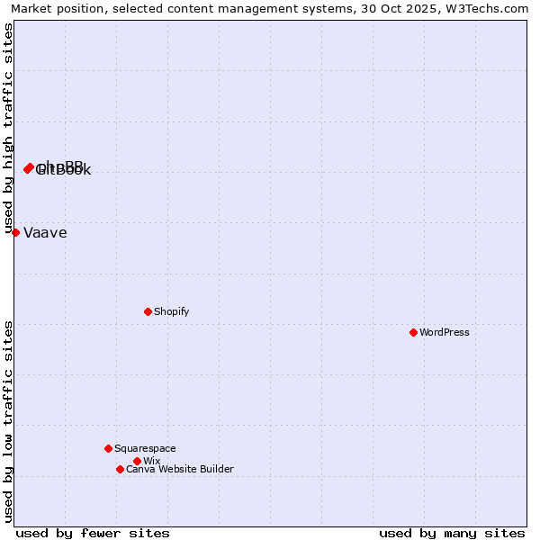 Market position of phpBB vs. GitBook vs. Vaave