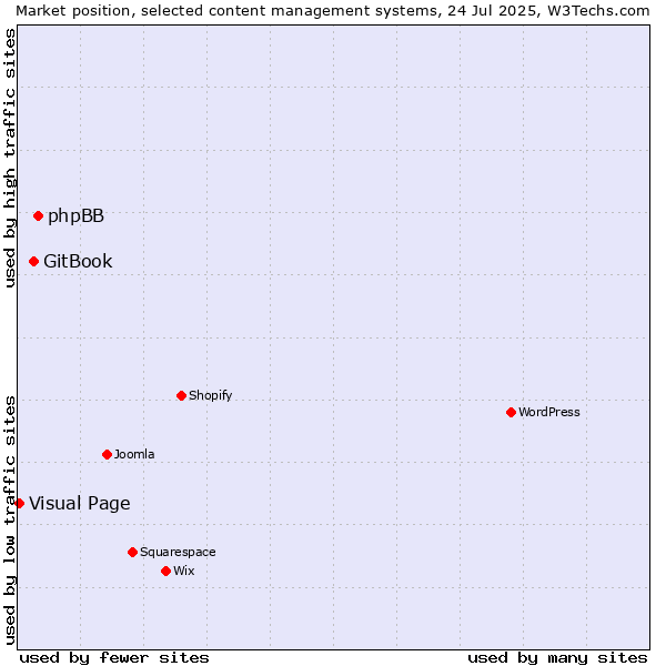 Market position of phpBB vs. GitBook vs. Visual Page