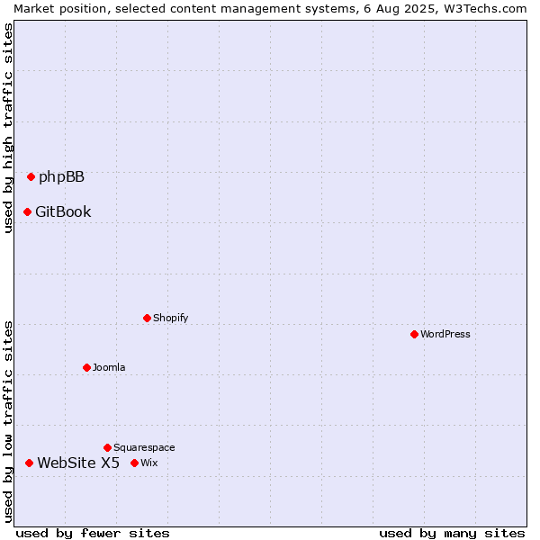 Market position of phpBB vs. WebSite X5 vs. GitBook