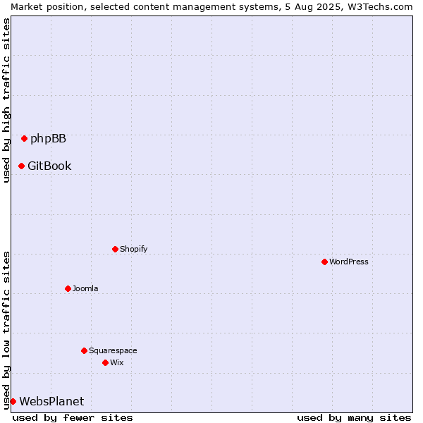 Market position of phpBB vs. GitBook vs. WebsPlanet