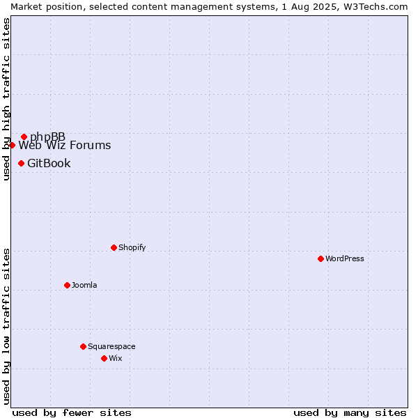 Market position of phpBB vs. GitBook vs. Web Wiz Forums
