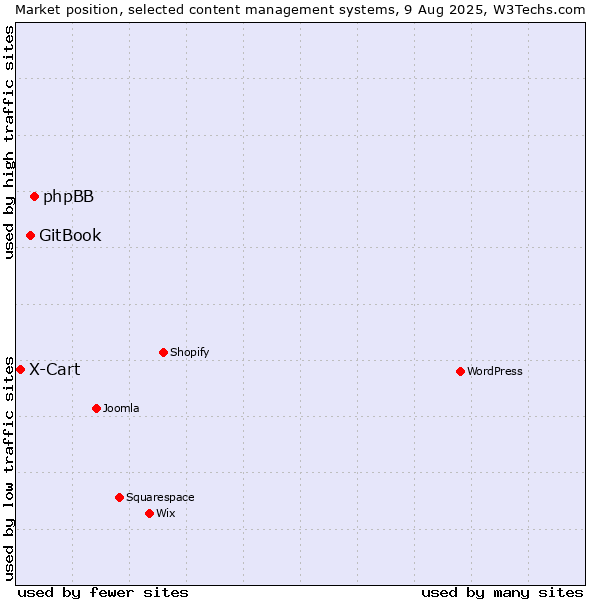 Market position of phpBB vs. GitBook vs. X-Cart