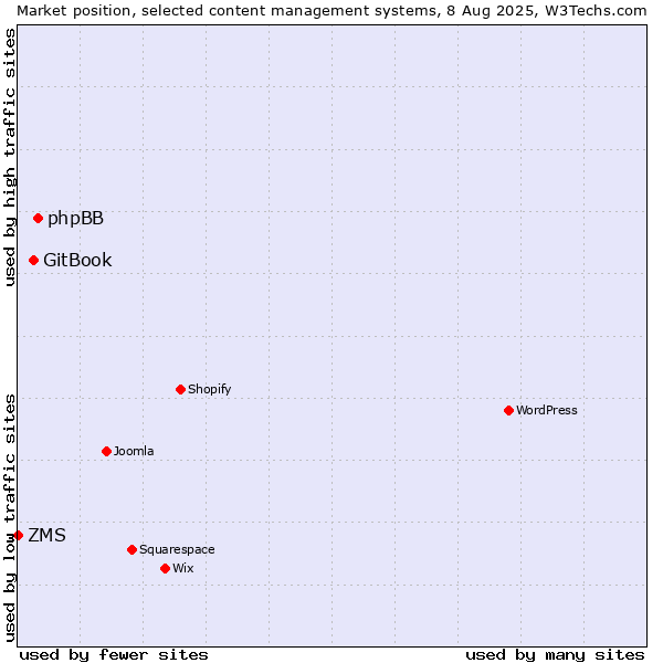 Market position of phpBB vs. GitBook vs. ZMS