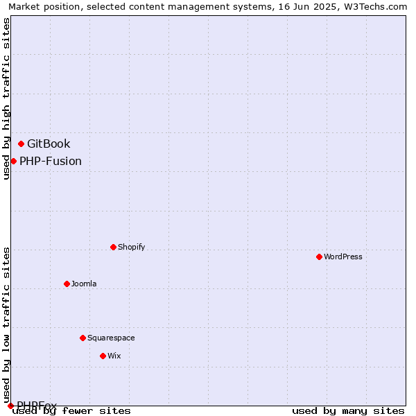Market position of GitBook vs. PHP-Fusion vs. PHPFox