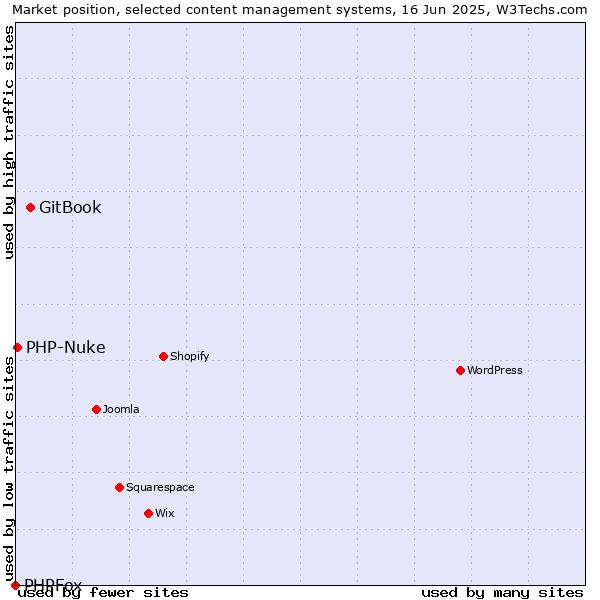 Market position of GitBook vs. PHP-Nuke vs. PHPFox