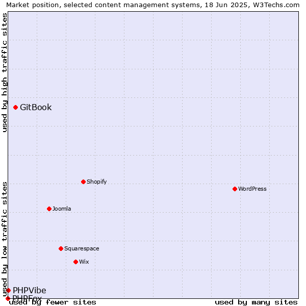 Market position of GitBook vs. PHPVibe vs. PHPFox