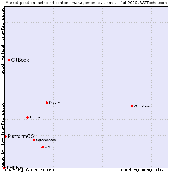 Market position of GitBook vs. PlatformOS vs. PHPFox
