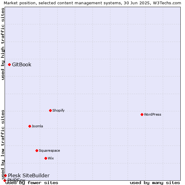 Market position of GitBook vs. Plesk SiteBuilder vs. PHPFox