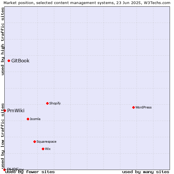Market position of GitBook vs. PmWiki vs. PHPFox