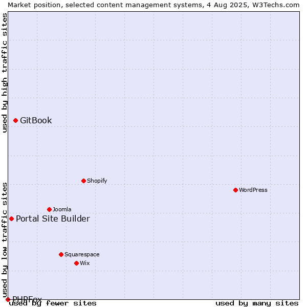 Market position of GitBook vs. Portal Site Builder vs. PHPFox