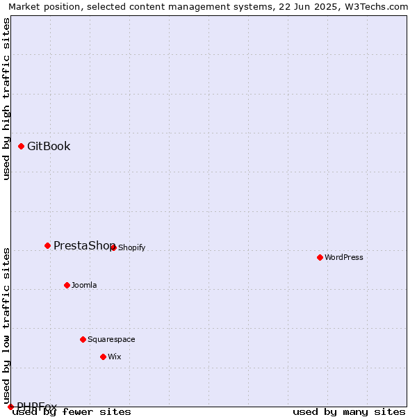 Market position of PrestaShop vs. GitBook vs. PHPFox