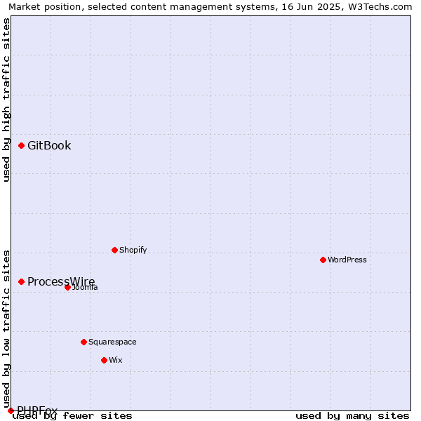 Market position of GitBook vs. ProcessWire vs. PHPFox