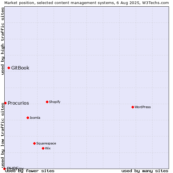 Market position of GitBook vs. Procurios vs. PHPFox