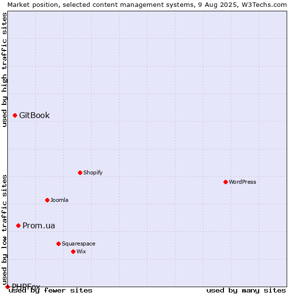 Market position of Prom.ua vs. GitBook vs. PHPFox