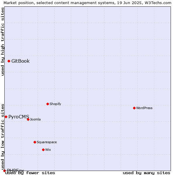 Market position of GitBook vs. PyroCMS vs. PHPFox