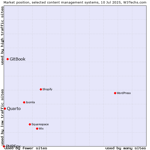 Market position of GitBook vs. Quarto vs. PHPFox