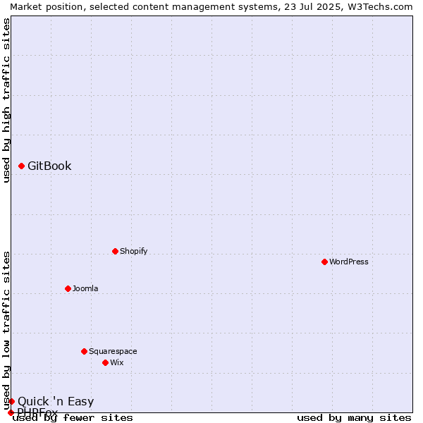 Market position of GitBook vs. Quick 'n Easy vs. PHPFox