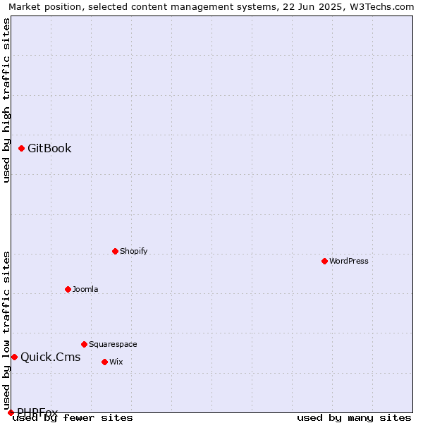 Market position of GitBook vs. Quick.Cms vs. PHPFox