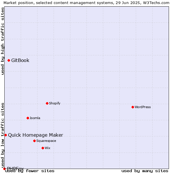 Market position of GitBook vs. Quick Homepage Maker vs. PHPFox