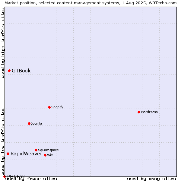 Market position of GitBook vs. RapidWeaver vs. PHPFox