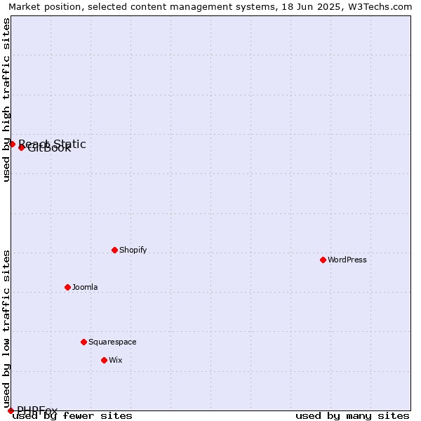 Market position of GitBook vs. React Static vs. PHPFox