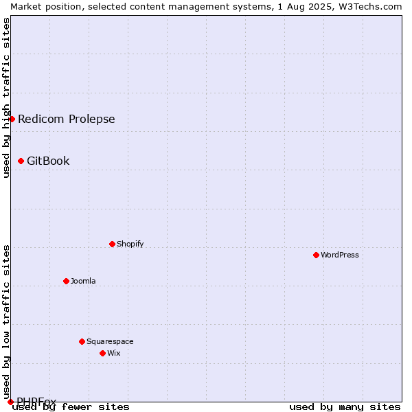 Market position of GitBook vs. Redicom Prolepse vs. PHPFox