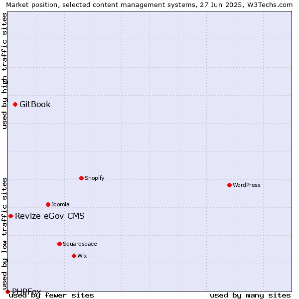 Market position of GitBook vs. Revize eGov CMS vs. PHPFox