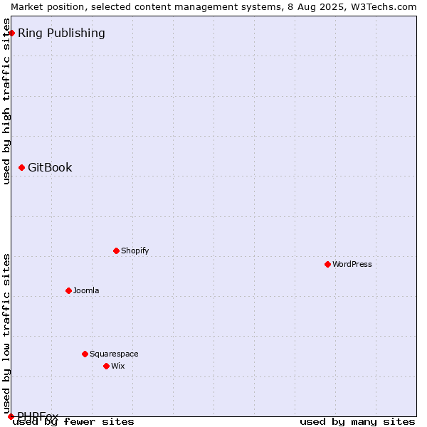 Market position of GitBook vs. Ring Publishing vs. PHPFox