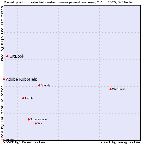 Market position of GitBook vs. Adobe RoboHelp vs. PHPFox