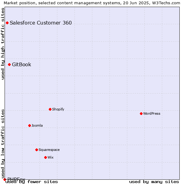Market position of GitBook vs. Salesforce Customer 360 vs. PHPFox
