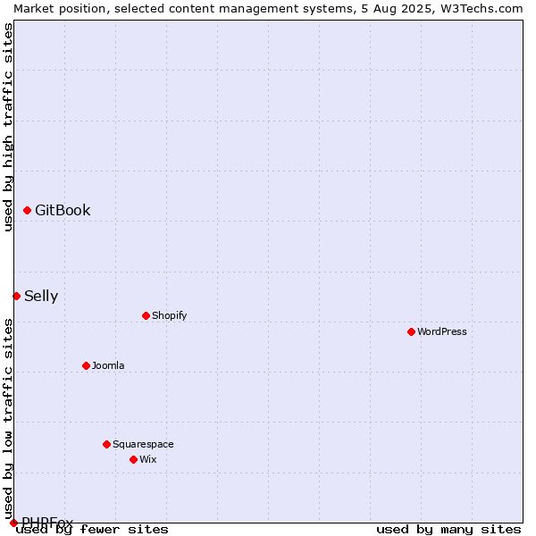 Market position of GitBook vs. Selly vs. PHPFox
