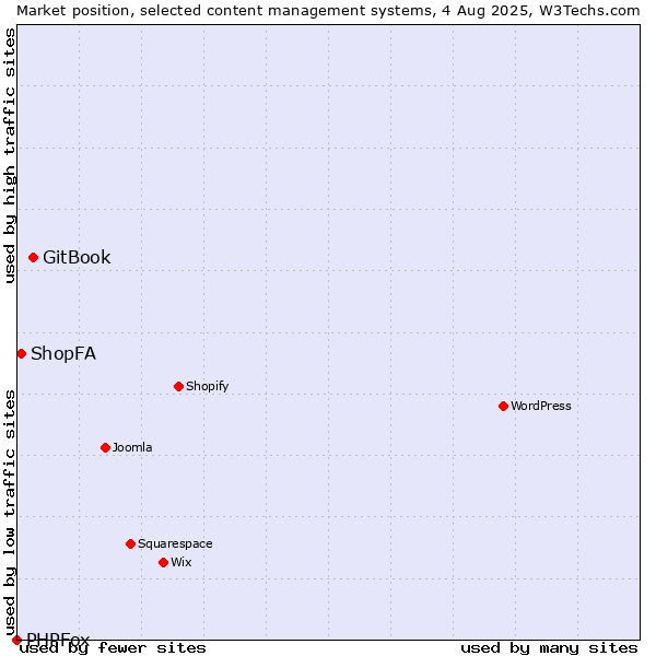 Market position of GitBook vs. ShopFA vs. PHPFox