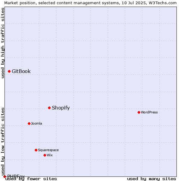 Market position of Shopify vs. GitBook vs. PHPFox