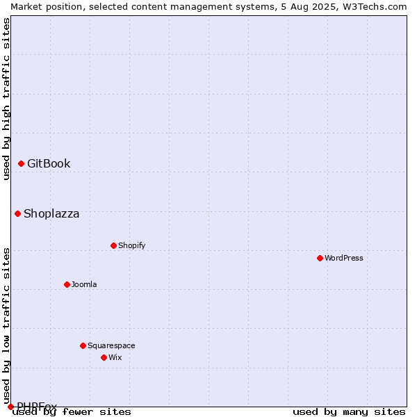 Market position of GitBook vs. Shoplazza vs. PHPFox